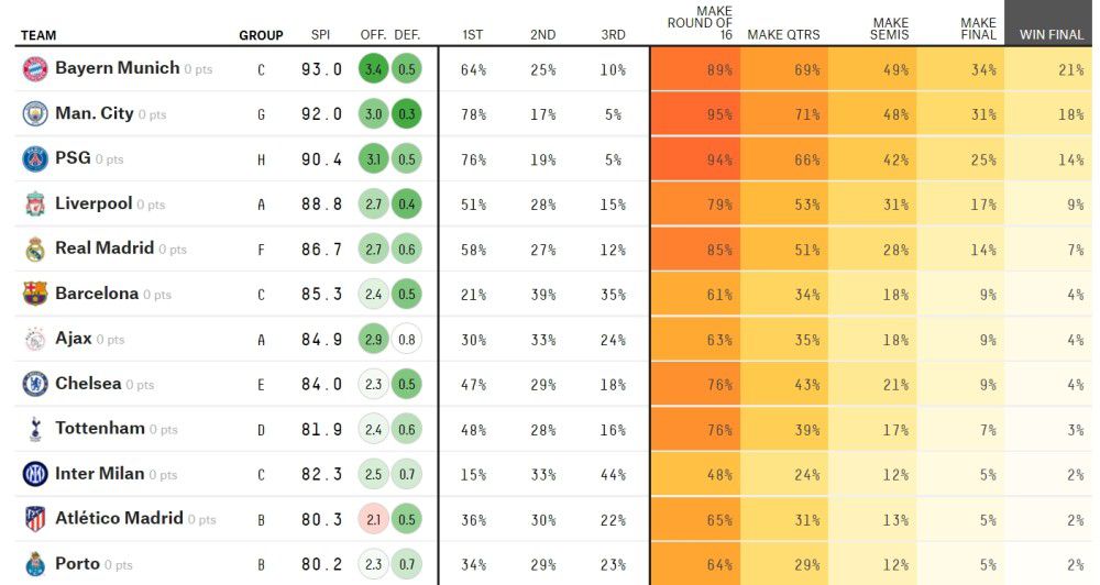 在英超第13轮比赛中，阿诺德破门，帮助利物浦客场1比1战平曼城。